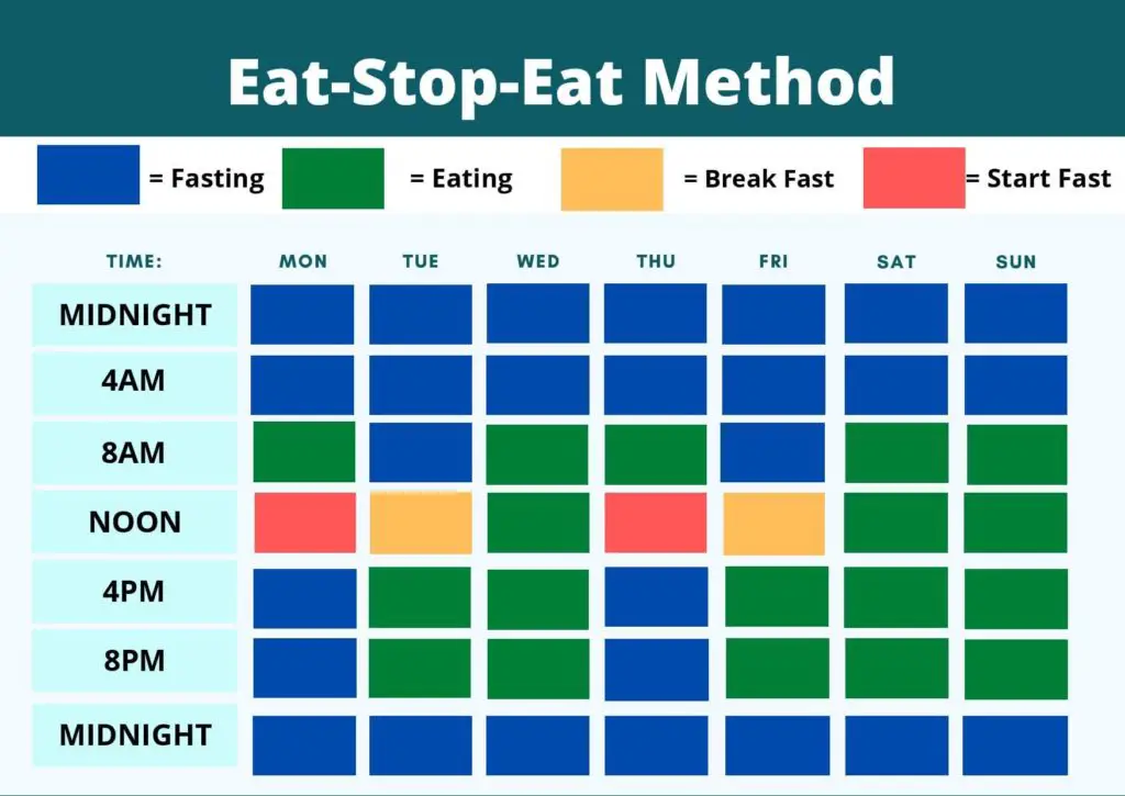 The Eat Stop Eat Method for Intermittent Fasting