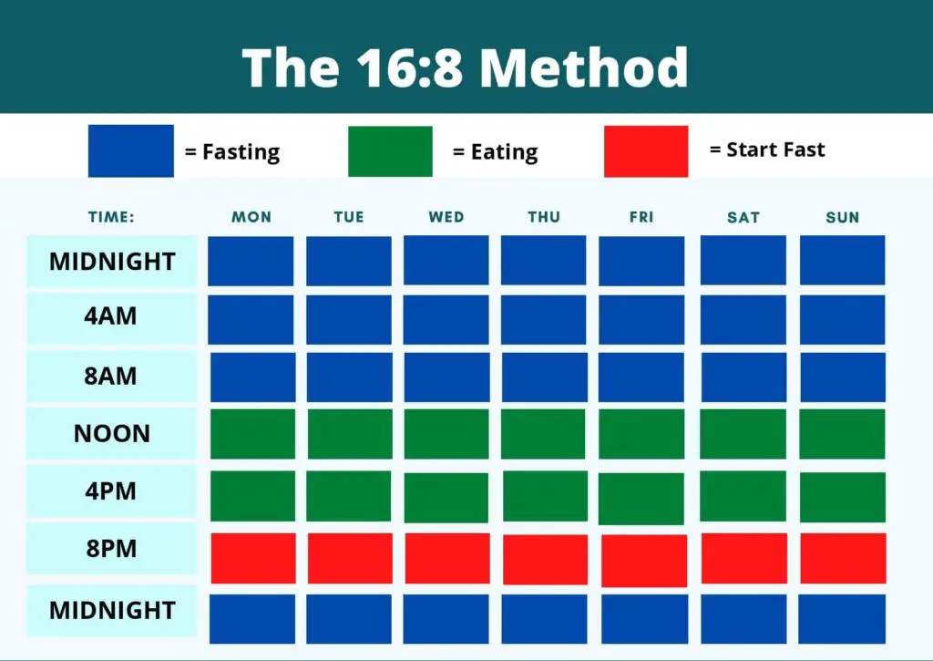 This image has an empty alt attribute; its file name is The-16-8-Method-for-Intermittent-Fasting-1-1024x725.jpg