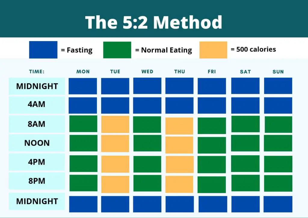The 5:2 Method for Intermittent Fasting